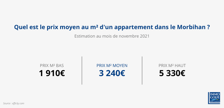 Infographie présentant le prix moyen d'un appartement dans le Morbihan