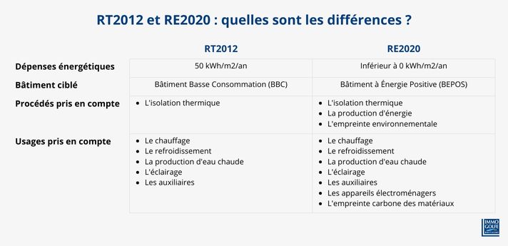 Tableau récapitulatif des différences entre les réglementations RT2012 et RE2020